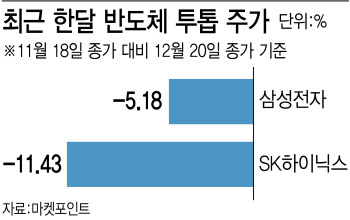 마이크론 잿빛 전망에 삼성전자·SK하이닉스 주가 '휘청'