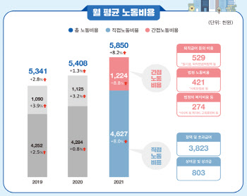 기업, 근로자 1명당 月 585만원 썼다…‘대기업 712만원 vs 중기 479만원’