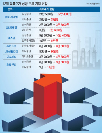 연말 모멘텀 부재에도…목표가 오른 종목 있다