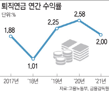 퇴직연금 수익률 높인다…디폴트옵션 259개 상품으로 출발