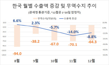 12월 무역적자 20일까지 64억달러…벌써 전월 수준 육박(상보)