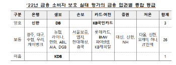 신한銀·KB카드·DB생명 소비자보호 '양호'…KDB생명 '미흡'