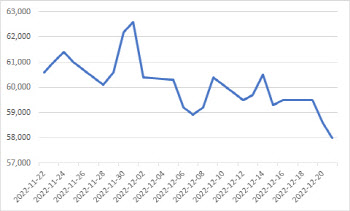 닷새째 5만전자…반도체 수출도 빨간불