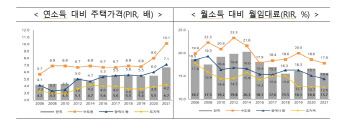 한 푼 안쓰고 월급 10년 모아야 수도권서 내집 마련…서울은 14.1년