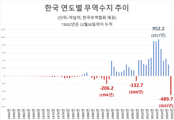 올해 무역적자 500억달러 넘어설듯…내년 전망도 '먹구름'