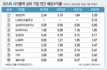 배당의 두 얼굴…기업들은 배당을 왜 꺼릴까