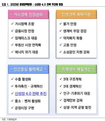 "채권시장 안정화·부동산 연착륙 경제정책, 시장에 유의미"