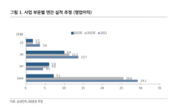 삼성전자, 내년 하반기 실적 개선…4Q는 컨센 하회 -KB