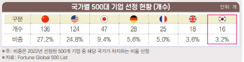 “글로벌 500대 기업 중 한국기업 겨우 16개”