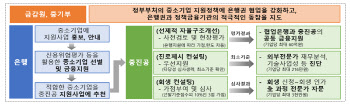 은행권, 중기부와 손잡고 구조조정 기업 지원