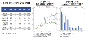 증권사 CP·PF-ABCP 내년 2월까지 55.8조 만기…한은 "연말 차환리스크 증대"