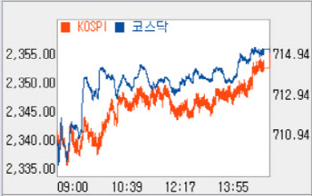 기관·외인 '사자' 속 1%대 상승…710선