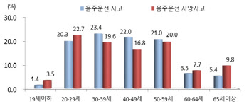 음주운전 교통사고 '불금'에 집중 발생…30대 '최다'