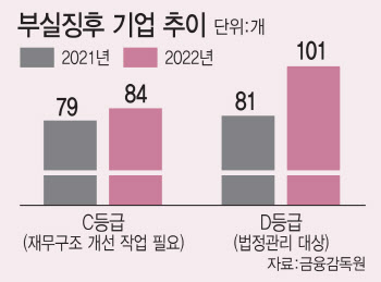 금리 오르고, 경기 얼어붙고…부실채권 시대가 열린다