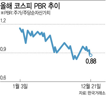 매크로 호재는 없는 코스피…단기 반등 전망 배경 3가지