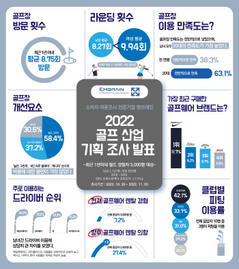 소비자 여론조사 전문기업 엠브레인, 2022 골프 산업 기획조사 발표