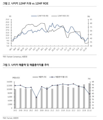 생각보다 건재한 나이키, 내년 기대감 '쑥'