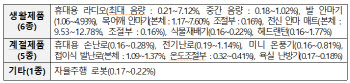 생활제품 12종·생활환경 4135곳 전자파 측정결과 공개