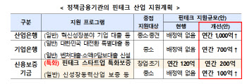 '투자 위축' 핀테크 지원 강화...혁신펀드 1조원으로 확대