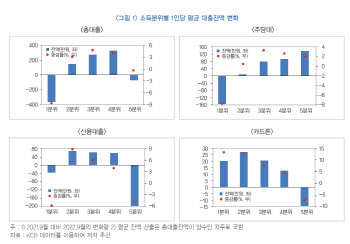 저소득층 고금리에 '대출절벽' 몰린다...대출↓카드론↑