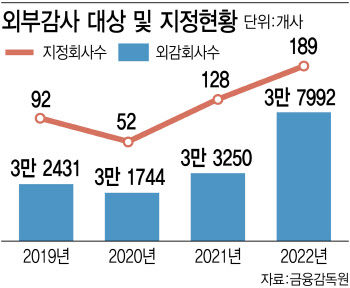 금감원 "2023년 외부감사계약 체결 전 유의사항 확인" 당부