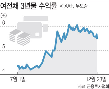 '디마케팅'까지 나선 카드사…신용대출 평균금리 15%대 올려