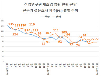 제조업 업황 연초에도 부진…전문가 1월 전망지수 제자리걸음