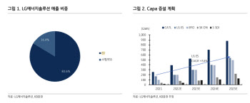 LG엔솔, 높은 성장성과 이익안정성에 매출확대 기대-KB