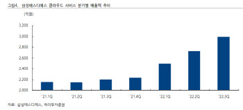 삼성에스디에스, 클라우드 사업 성장 모멘텀 기대 -하이