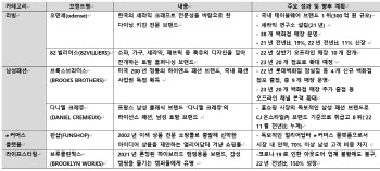 CJ ENM, 자회사 ‘브랜드웍스 코리아’ 설립...브랜드 사업 본격화