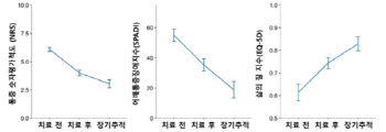 "어깨 통증, 한방 치료로 효과 톡톡"