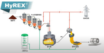 수소환원제철 2026년부터 실증한다…EU CBAM 대응 본격 ‘시동’
