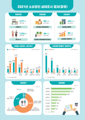 지난해 소상공인 사업체는 줄었지만 영업익 39% 늘어