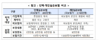 내년부터 중복가입된 단체 실손보험도 중지한다