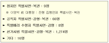 정치인 9명·공직자 66명 등 총 1373명 특별사면