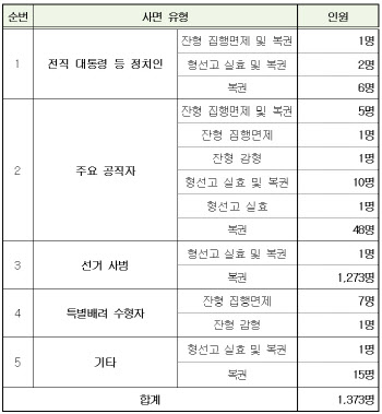 신년 특별사면 1373명…유형별 인원 보니(표)