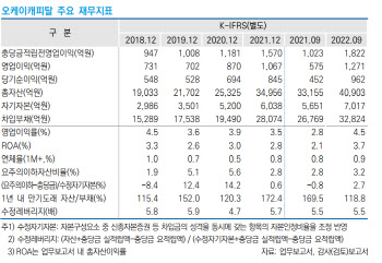 오케이캐피탈, 유동성 쇼크 우려…신용등급 전망 ‘부정적’