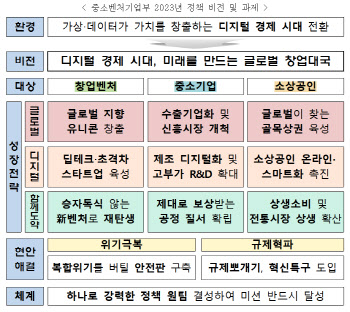 중기부, 내년 정책 방향 '디지털·글로벌·함께 도약'