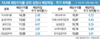 하루 앞둔 배당락…저가매수 '줍줍' 종목은?