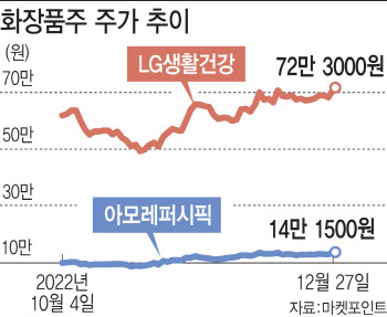 中 위드코로나 한발짝 더…화장품株 날았다