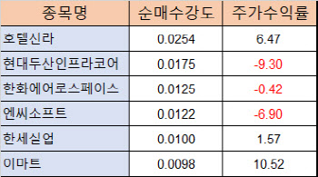 외인, 국내 증시 1조원 넘게 이탈해도 이 종목은 샀다