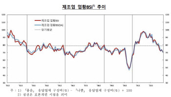 '수주는 줄고 재고는 남고'…제조업 심리지수, 한 달 만에 하락