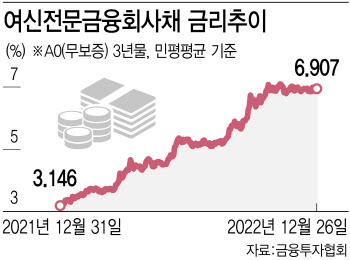 1위 캐피털도 대출 중단...서민층 자금줄 초비상