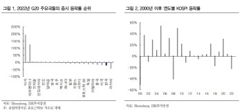 내년 코스피가 상승하는 다섯가지 이유