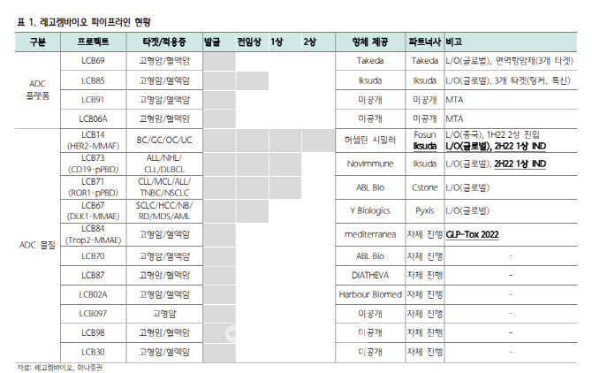 레고켐바이오 Adc 추가 기술이전 기대감 유효 하나 9842