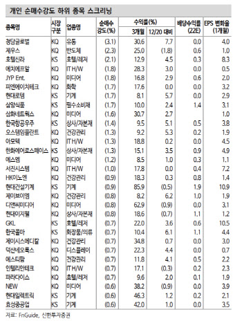 양도세 회피 매도 물량, 슬슬 담아볼까