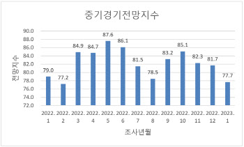 내년 1월 중기경기전망지수 77.7…5개월 만에 80 밑돌아