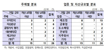 금감원, 핵심감사사항 기재 모범사례 26건 선정