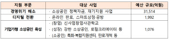 중기부, 내년 3조 4582억원 규모 소상공인 지원사업 시행