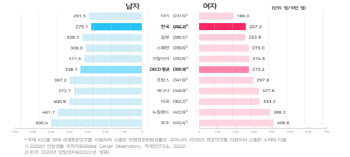 코로나19로 암발생률 5년만 감소…71.5%, 진단 후 5년 이상 생존